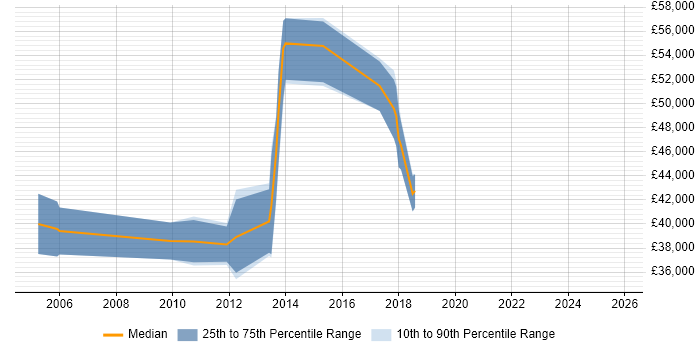 Salary distribution trend for jobs in Kingston Upon Thames citing Translating Business Requirements Salary distribution trend for jobs in Kingston Upon Thames citing Translating Business Requirements