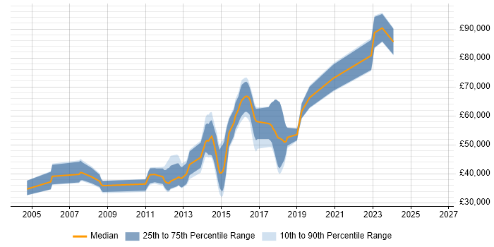 Salary distribution trend for jobs in Kingston Upon Thames citing Unit Testing