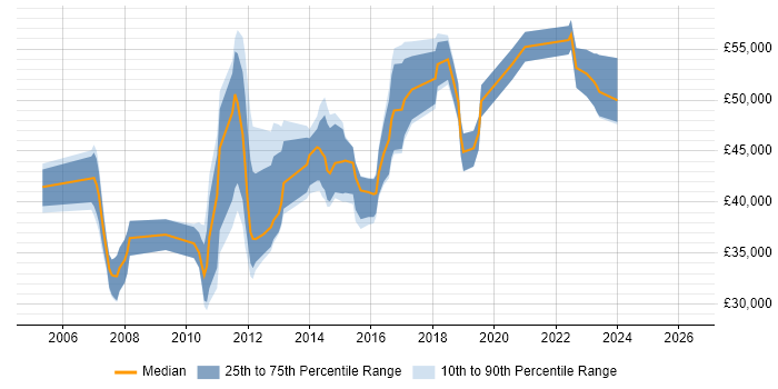 Salary distribution trend for jobs in Kingston Upon Thames citing User Acceptance Testing