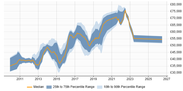 Salary distribution trend for jobs in Kingston Upon Thames citing User Experience