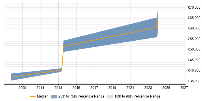 Salary distribution trend for jobs in Kingston Upon Thames citing V-Model