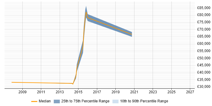 Salary distribution trend for jobs in Kingston Upon Thames citing vCenter Server