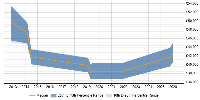 Salary distribution trend for jobs in Kingston Upon Thames citing Veeam