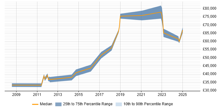 Salary distribution trend for jobs in Kingston Upon Thames citing Virtual Machines