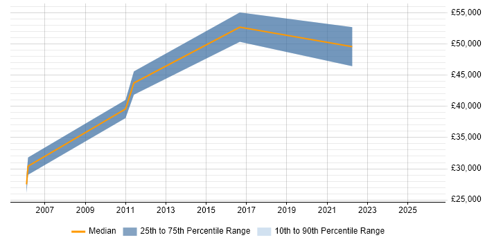 Salary distribution trend for jobs in Kingston Upon Thames citing VMS