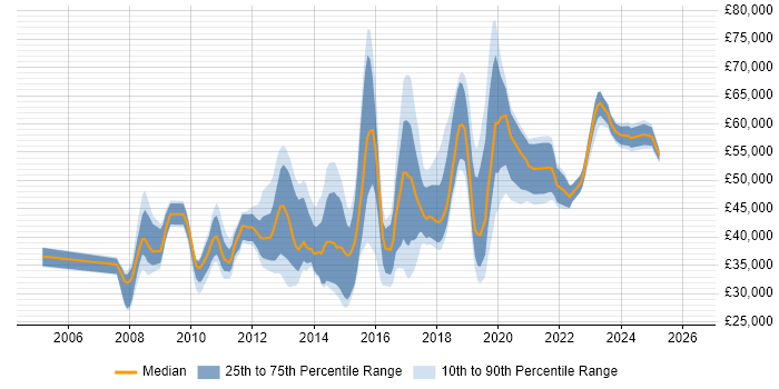 Salary distribution trend for jobs in Kingston Upon Thames citing VMware