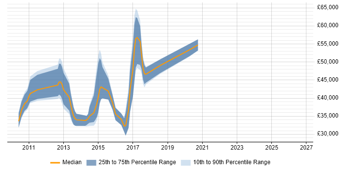 Salary distribution trend for jobs in Kingston Upon Thames citing vSphere