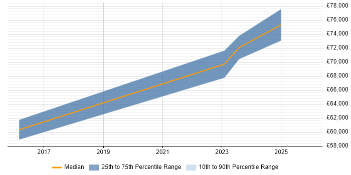 Salary distribution trend for jobs in Kingston Upon Thames citing Vulnerability Assessment