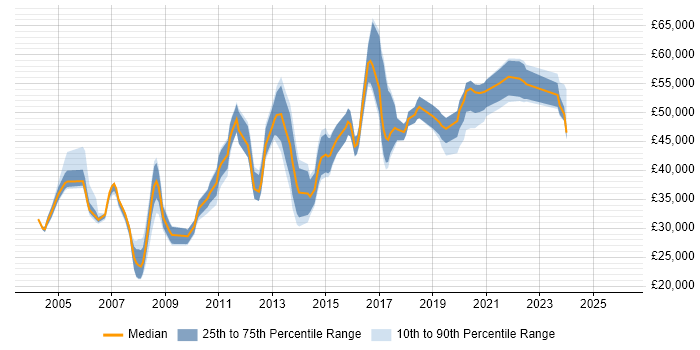 Salary distribution trend for jobs in Kingston Upon Thames citing WAN