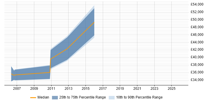 Salary distribution trend for Web Administrator job vacancies in Kingston Upon Thames