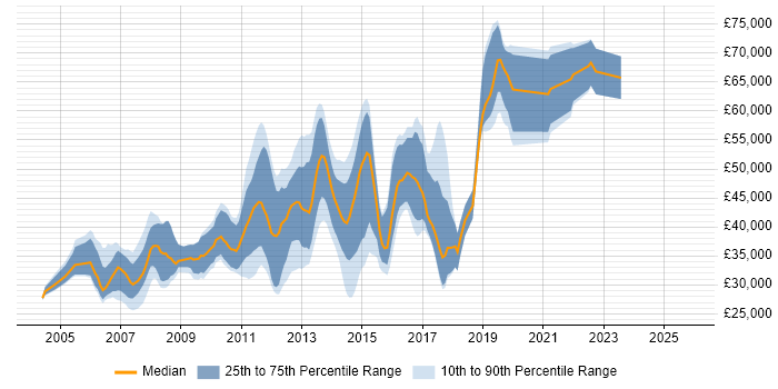 Salary distribution trend for jobs in Kingston Upon Thames citing Web Development