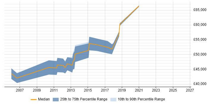 Salary distribution trend for Web Project Manager job vacancies in Kingston Upon Thames