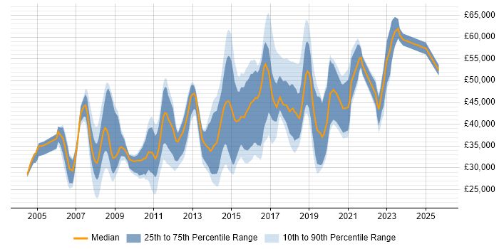 Salary distribution trend for jobs in Kingston Upon Thames citing Windows Server
