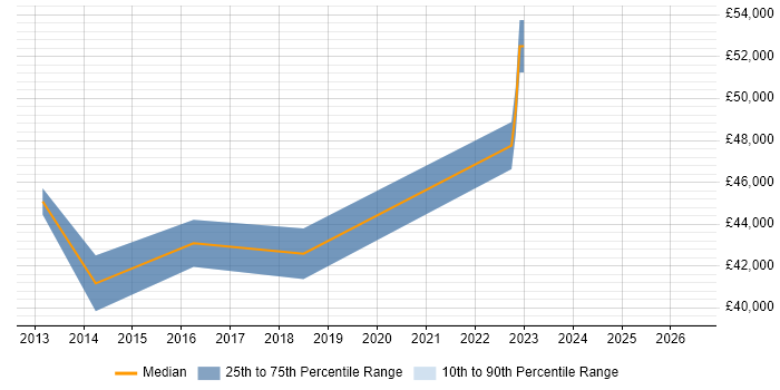 Salary distribution trend for jobs in Kingston Upon Thames citing Wireshark