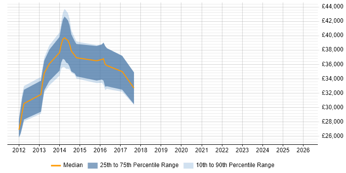Salary distribution trend for jobs in Kingston Upon Thames citing WordPress