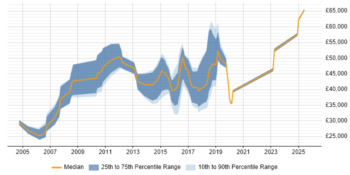 Salary distribution trend for jobs in Kingston Upon Thames citing Workflow