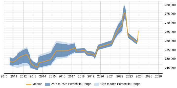 Salary distribution trend for jobs in Kingston Upon Thames citing Workshop Facilitation Salary distribution trend for jobs in Kingston Upon Thames citing Workshop Facilitation