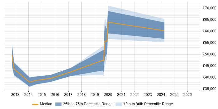 Salary distribution trend for jobs in Kingston Upon Thames citing XenDesktop