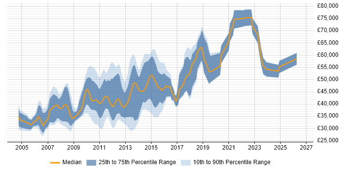 Salary distribution trend for jobs in Kingston Upon Thames citing XML