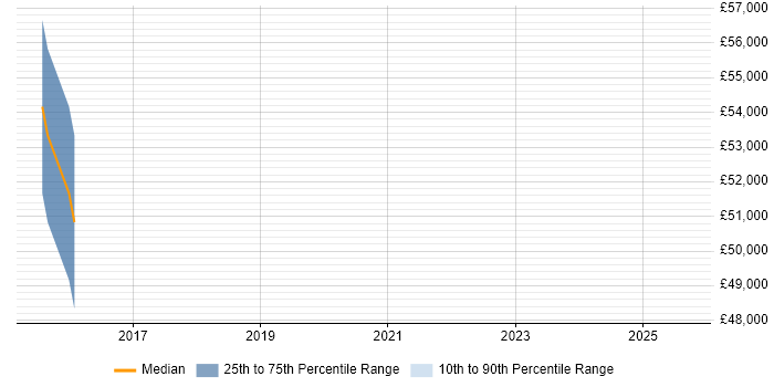 Salary distribution trend for jobs in Kingston Upon Thames citing YouTube Salary distribution trend for jobs in Kingston Upon Thames citing YouTube