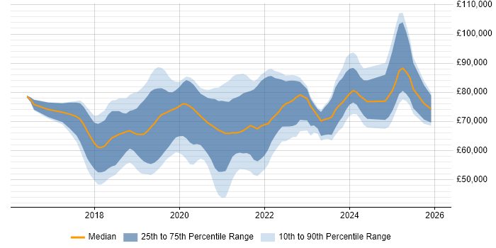 Salary distribution trend for jobs in South London citing Kubernetes