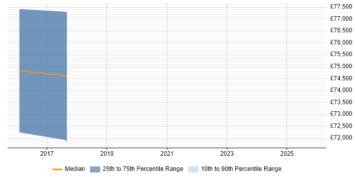 Salary distribution trend for Lead Cloud Engineer job vacancies in South London