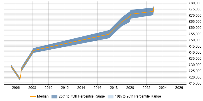 Salary distribution trend for Lead Designer job vacancies in South London