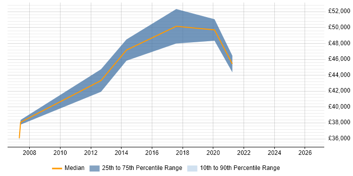 Salary distribution trend for jobs in South London citing Lean Six Sigma