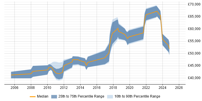 Salary distribution trend for jobs in South London citing Legacy Applications