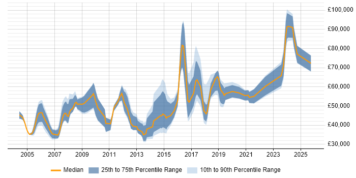 Salary distribution trend for jobs in South London citing Legacy Systems
