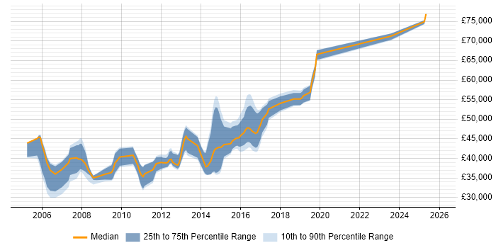 Salary distribution trend for Linux Administrator job vacancies in South London