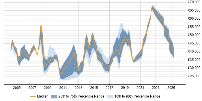 Salary distribution trend for jobs in South London citing Local Government