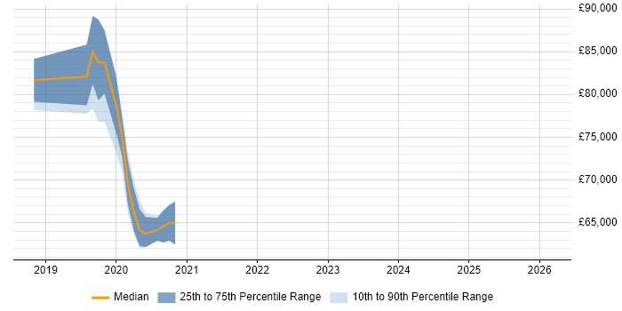 Salary distribution trend for jobs in South London citing Looker