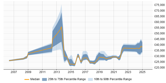 Salary distribution trend for jobs in South London citing Mac OS