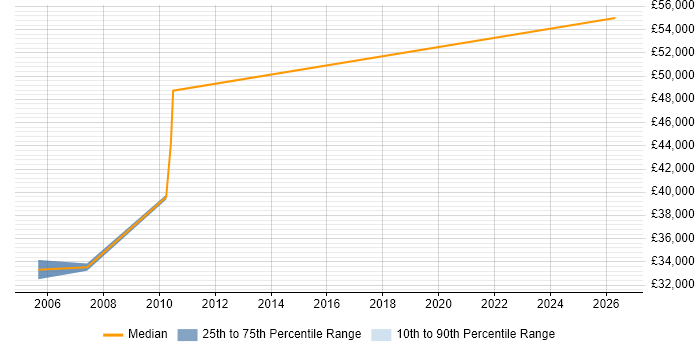 Salary distribution trend for Management Accountant job vacancies in South London