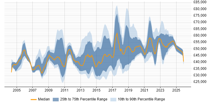Salary distribution trend for jobs in South London citing Management Information System