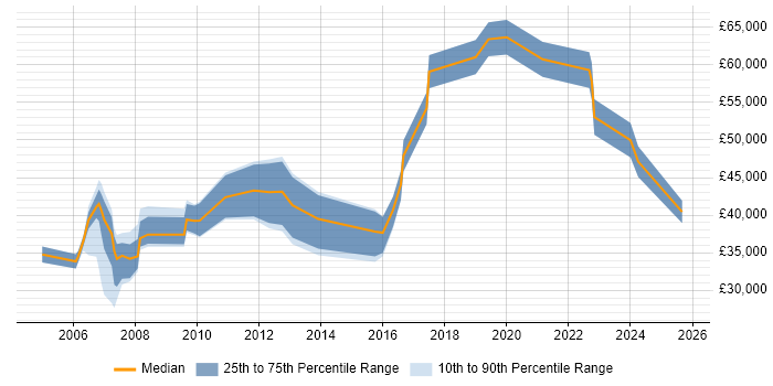 Salary distribution trend for jobs in South London citing Market Research Salary distribution trend for jobs in South London citing Market Research