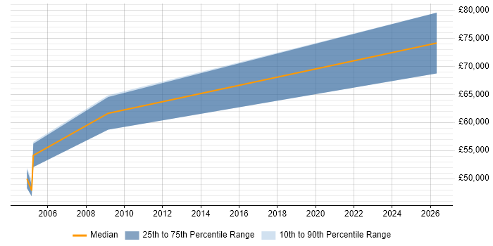 Salary distribution trend for jobs in South London citing Market Risk