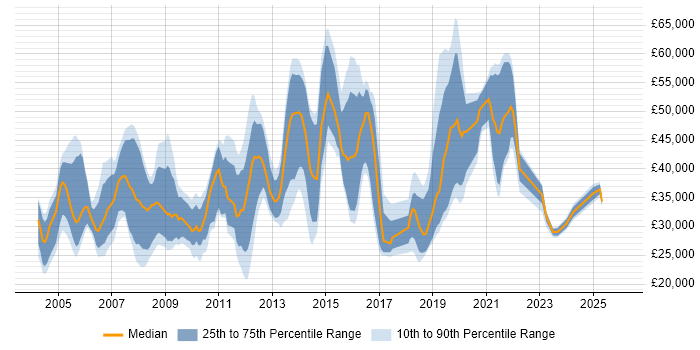 Salary distribution trend for jobs in South London citing Mathematics