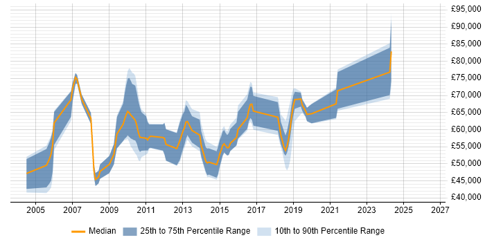 Salary distribution trend for jobs in South London citing Matrix Management