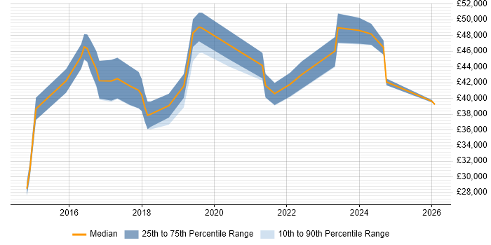 Salary distribution trend for jobs in South London citing Meraki