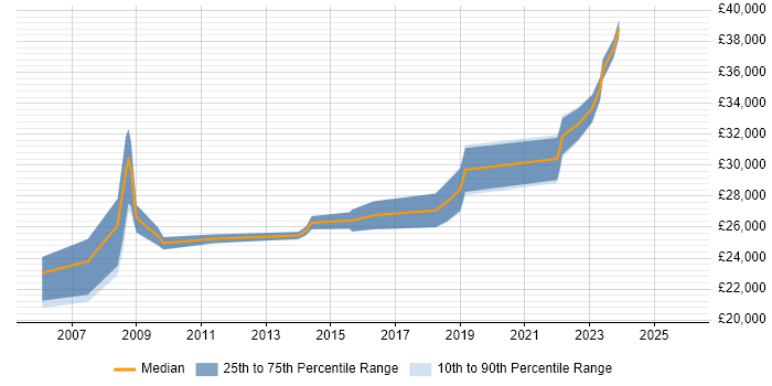 Salary distribution trend for 2nd Line Support Analyst job vacancies in Merton