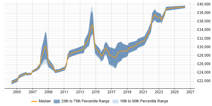 Salary distribution trend for 2nd Line Support job vacancies in Merton