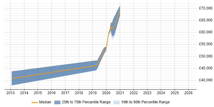 Salary distribution trend for jobs in Merton citing A/B Testing