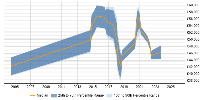 Salary distribution trend for jobs in Merton citing Acceptance Criteria