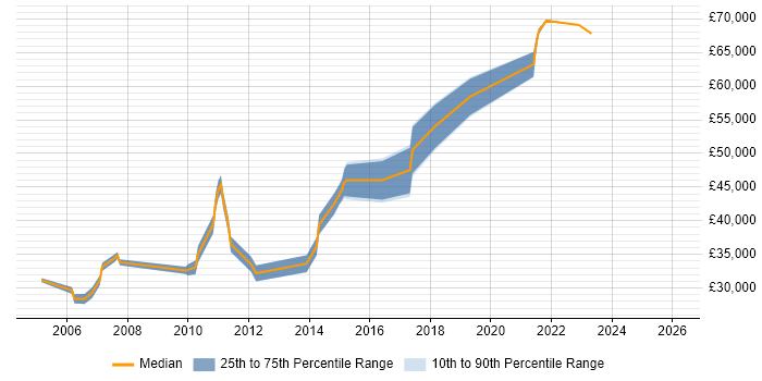 Salary distribution trend for jobs in Merton citing Accessibility