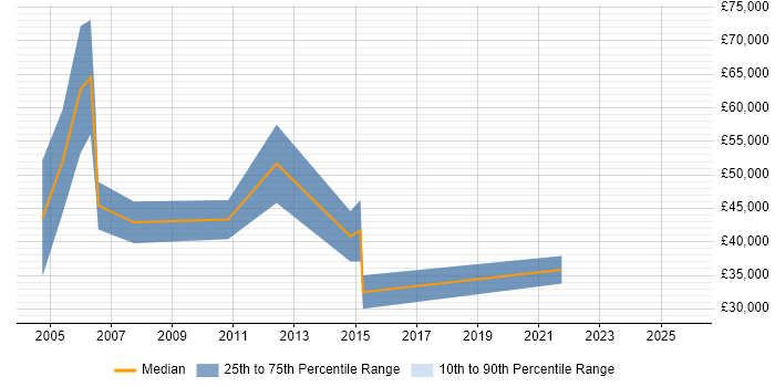 Salary distribution trend for Account Manager job vacancies in Merton