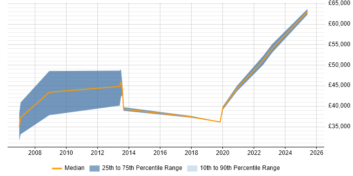 Salary distribution trend for jobs in Merton citing Ada Salary distribution trend for jobs in Merton citing Ada