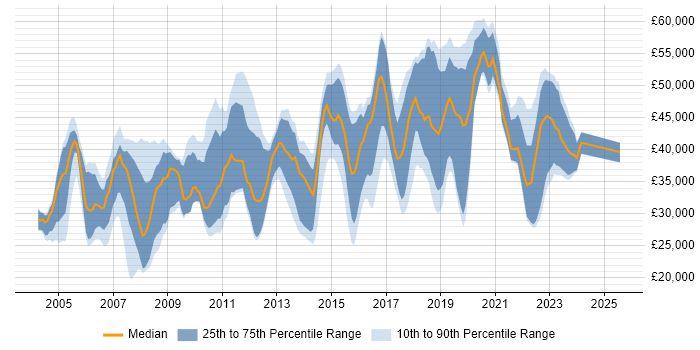 Salary distribution trend for Analyst job vacancies in Merton Salary distribution trend for Analyst job vacancies in Merton
