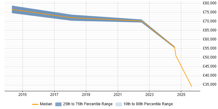 Salary distribution trend for jobs in Merton citing Analytical Mindset
